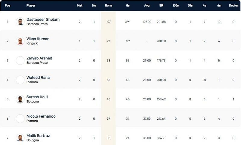 Bologna T10 League Highest Run-scorers