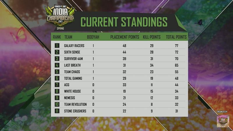 Free Fire India Championship 2021 league day 7 standings