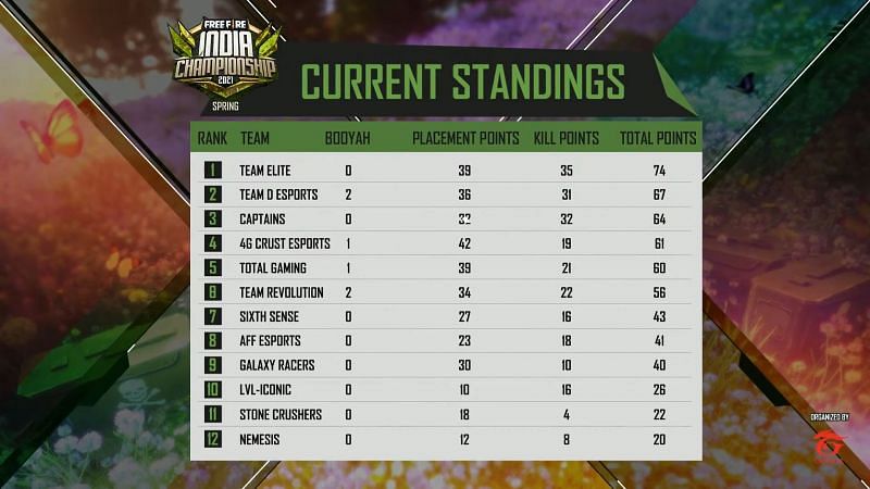 Free Fire India Championship 20201league day 8 standings