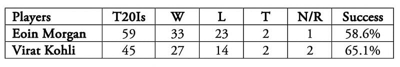 Virat Kohli&#039;s success rate is better.