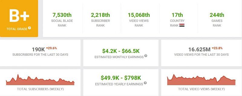 His earnings (Image via Social Blade)