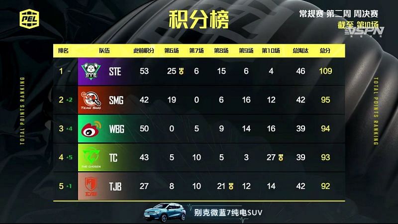 PEL 2021 Season 1 week 2 day 4 Overall standings