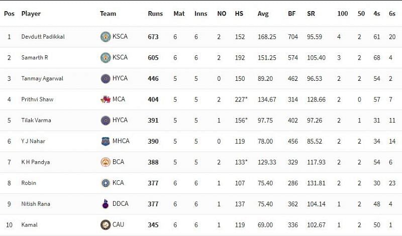 Vijay Hazare Trophy 2021 Highest Run-scorers [P/C: BCCI]