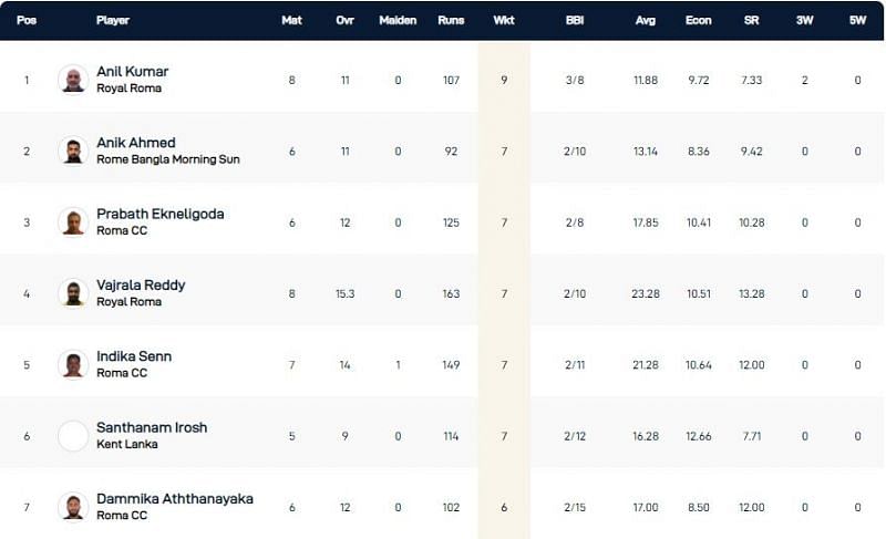 Rome T10 League Highest Wicket-takers