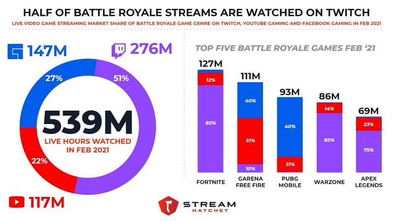 The most streamed battle royale games in February 2021