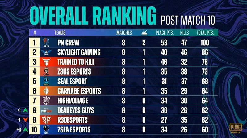PMPL South Asia Season 3 overall standings after week 1 day 2