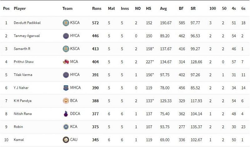 Vijay Hazare Trophy 2021 Highest Run-scorers [P/C: BCCI]