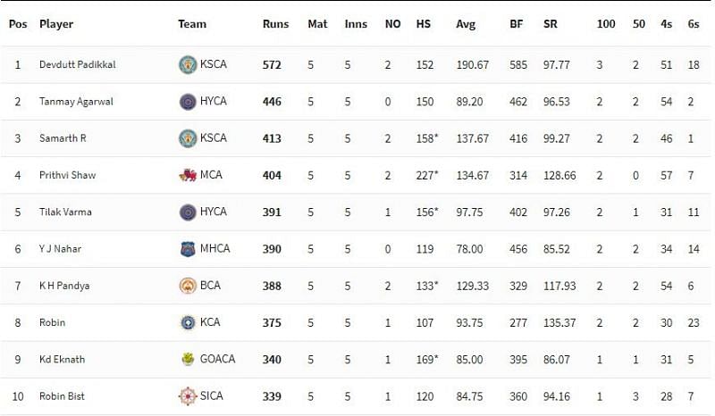 Vijay Hazare Trophy 2021 Highest Run-scorers [P/C: BCCI]