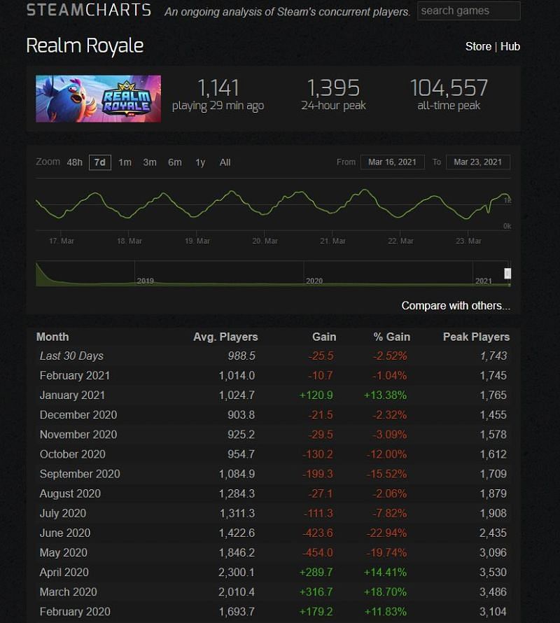 An example of dying popularity of games (Image via Steamcharts)