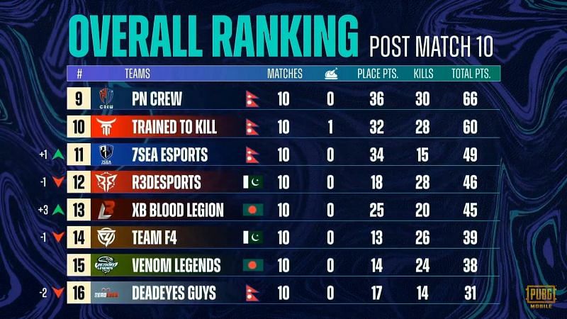 PMPL Season 3 South Asia super weekend 1 day 1 overall standings