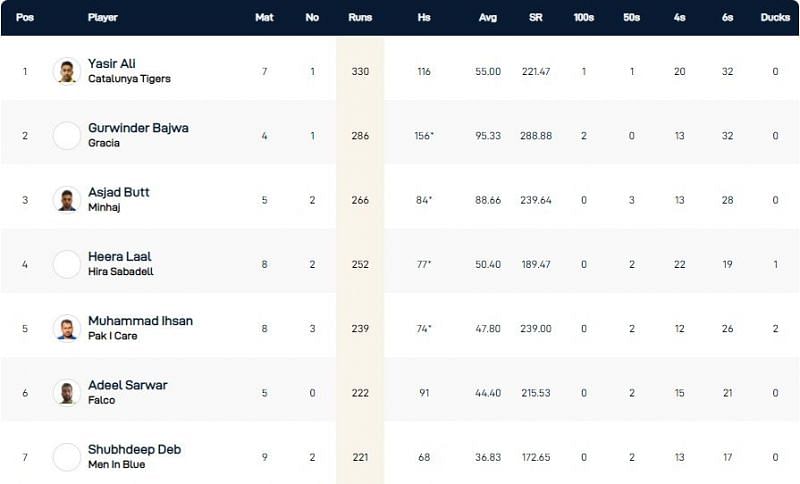 Barcelona T10 League Highest Run-scorers