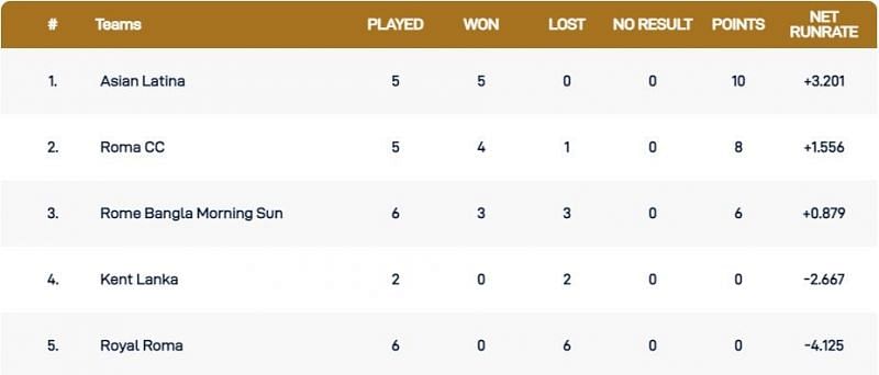 Rome T10 League Points Table