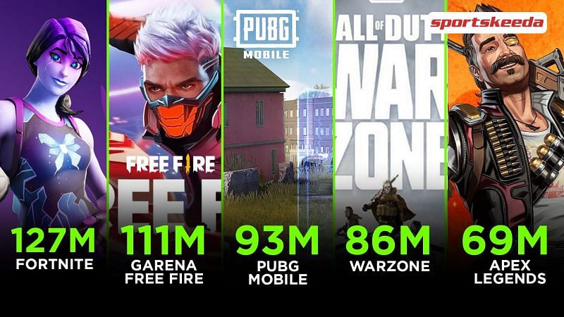 Fortnite, Garena Free Fire and PUBG Mobile have emerged as the most streamed battle royale games in the month of February 2021
