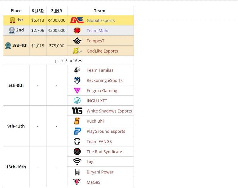 ESPL Valorant Power Up India standings (Image via ESPL)