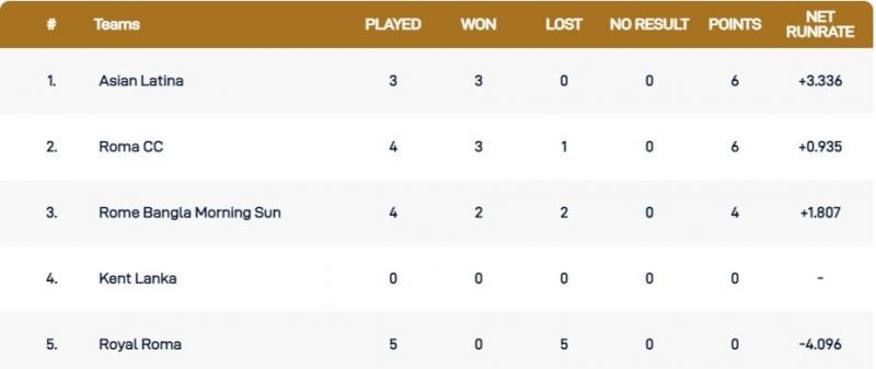 Rome T10 League Points Table