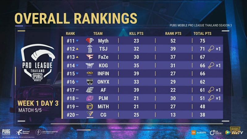 PMPL Season 3 Thailand day 3 Overall standings