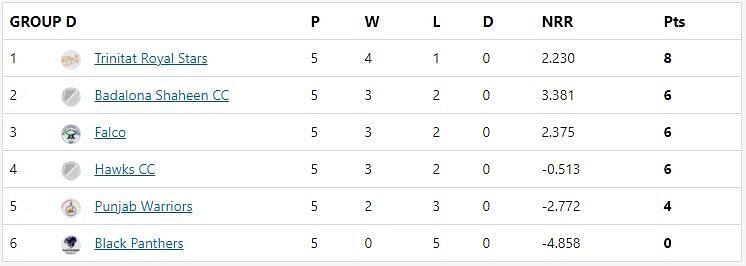 Barcelona T10 League Group D Points Table