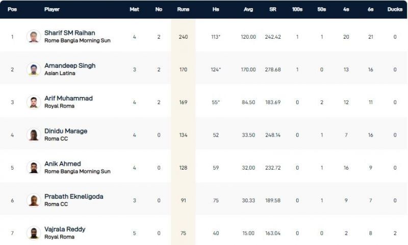 Rome T10 League Highest Run-scorers