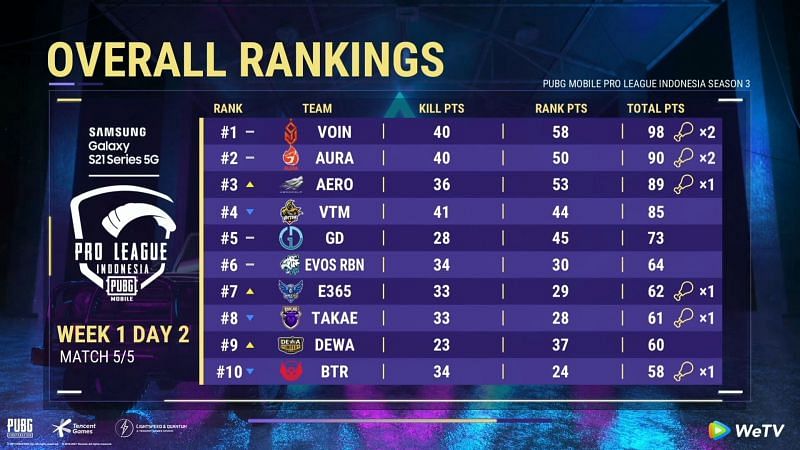 PMPL Season 3 Indonesia day 2 overall standings