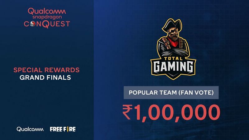 Total Gaming wins the fan-favorite team award at the Qualcomm Snapdragon Conquest Free Fire Open 2020