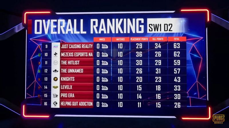 PMPL North America Season 1 super weekend 1 day 2 overall standings