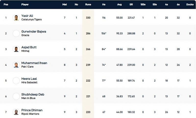 Barcelona T10 League Highest Run-scorers