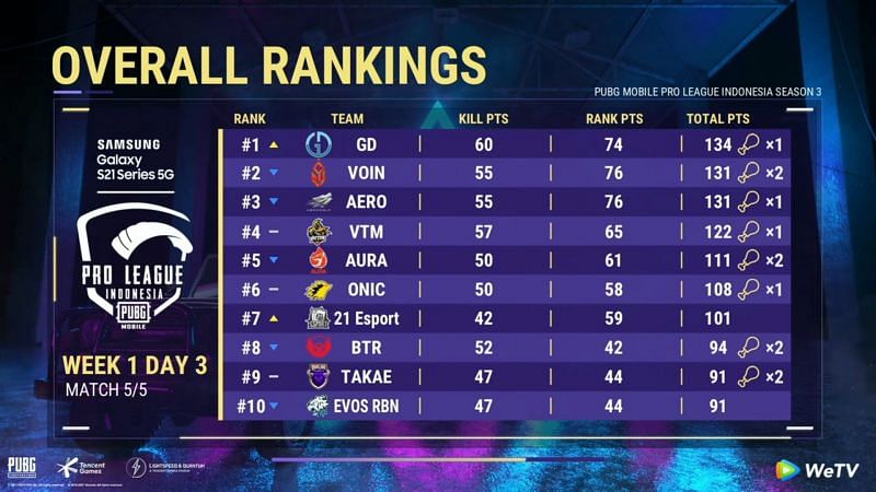 PMPL Season 3 Indonesia day 3 overall standings