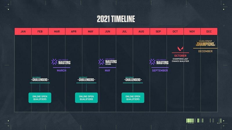 Valorant Champions Tour 2021 timeline (Image by Riot Games)