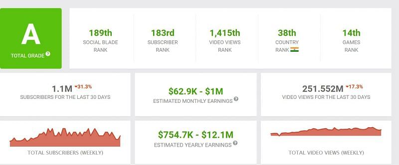 Ajjubhai&#039;s YouTube earning (Image Via Socialblade)