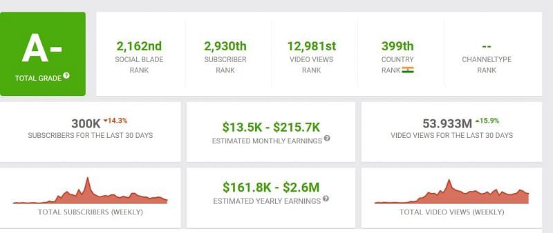 Earnings of Ankush FF (Image via Social Blade)