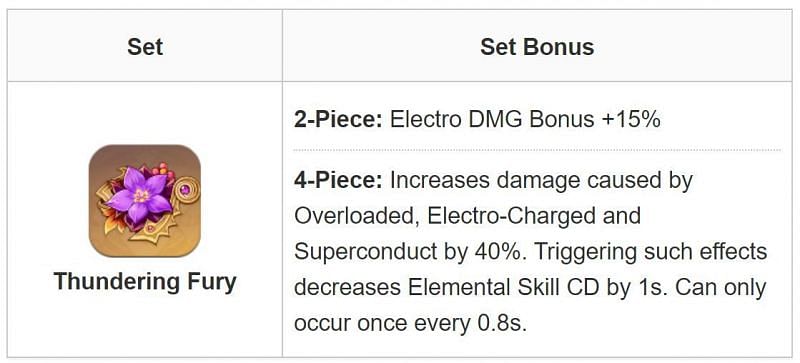 Recommended artifact set- Thundering Fury for Fischl&#039;s Support build (Image via Game8)