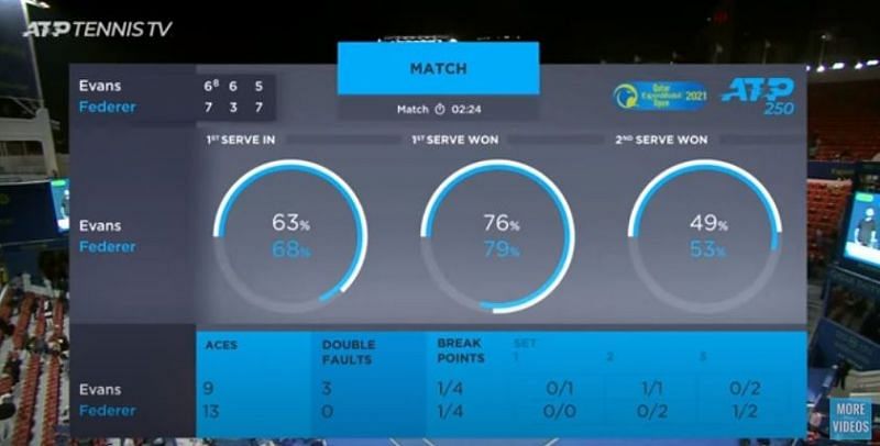 The Roger Federer vs Dan Evans match in numbers