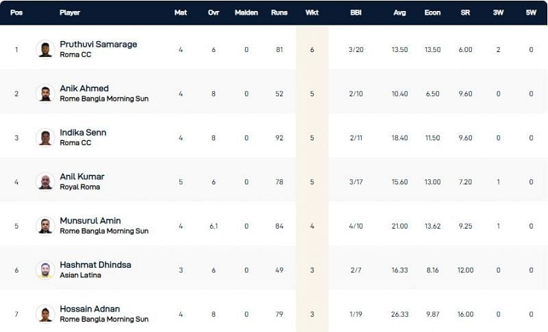 Rome T10 League Highest Wicket-takers