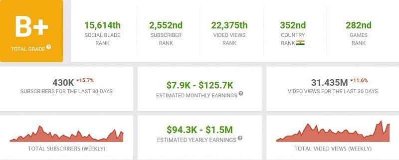 His monthly earnings (Image via Social Blade)