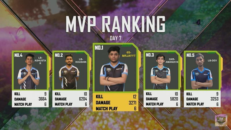 MVP ranking after day 7