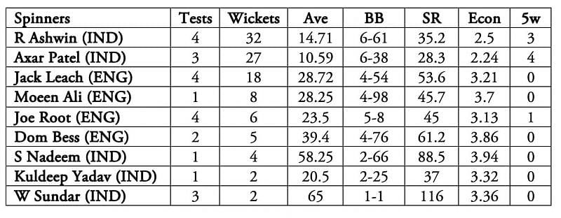 A series dominated by Ashwin-Axar combo