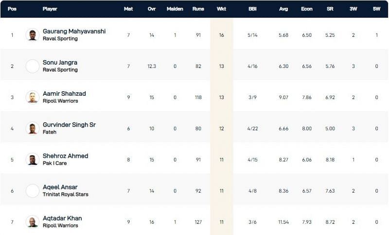 Barcelona T10 League Highest Wicket-takers