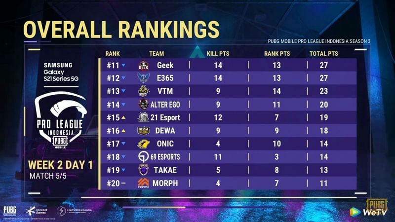 PMPL Season 3 Indonesia week 2 day 1 overall standings