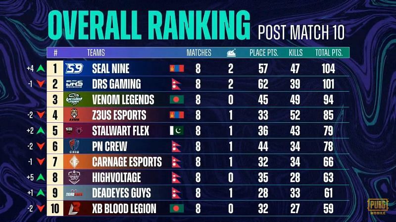 PMPL Season 3 South Asia week 2 day 2 overall standings