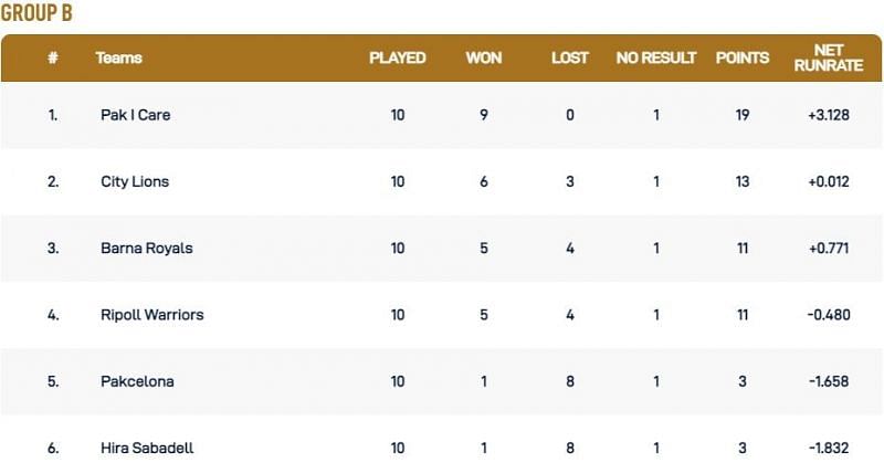 Barcelona T10 League Group B Points Table