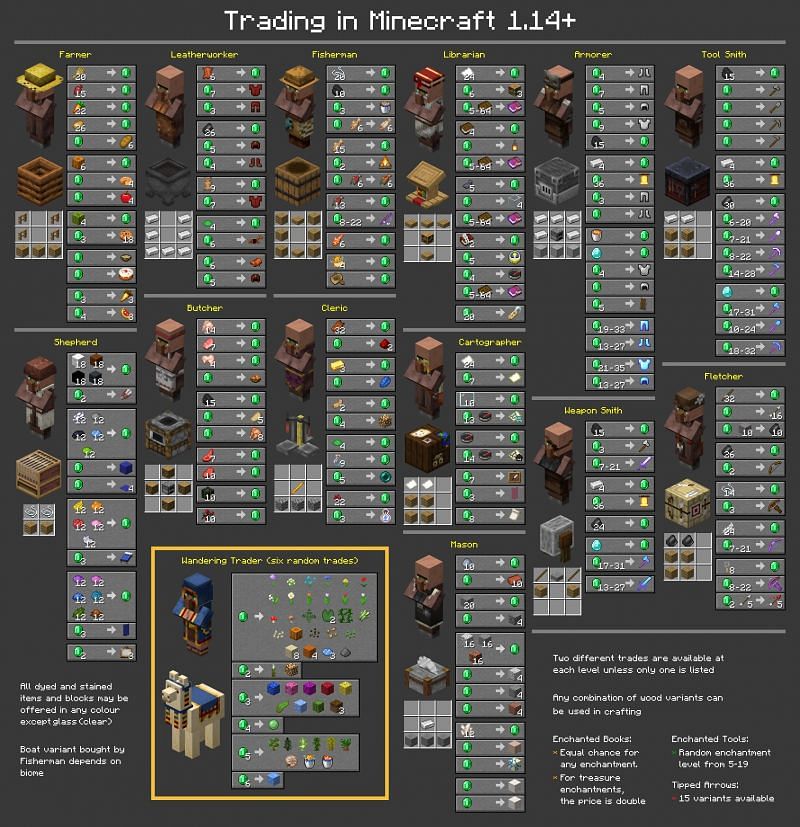 All jobs and trades (Image via u/MissLauralot on Reddit)