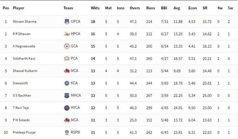 Vijay Hazare Trophy 2021 Highest Wicket-takers [P/C: BCCI]