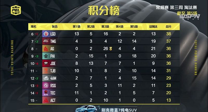 PEL 2021 Season 1 week 3 day 2 overall standings