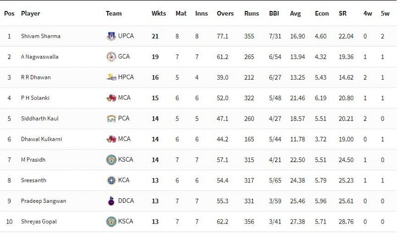 Vijay Hazare Trophy 2021 Highest Wicket-takers [P/C: BCCI]