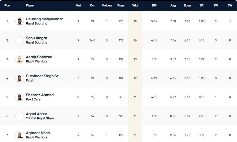 Barcelona T10 League Highest Wicket-takers