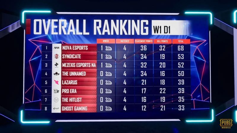 PMPL North America Season 1 Day 1 overall standings (top eight)