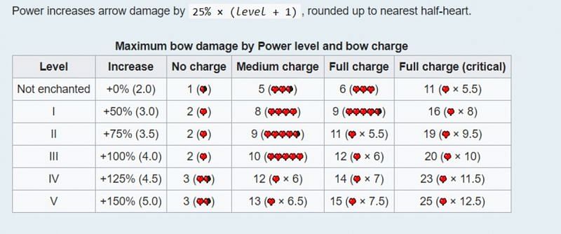 Una tabla para la amplificación de daños del encantamiento de poder en Minecraft.  (Imagen a través de minecraft.gamepedia.com)