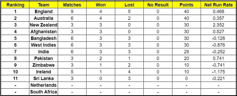 England is still at the helm of the ICC Cricket World Cup Super League standings