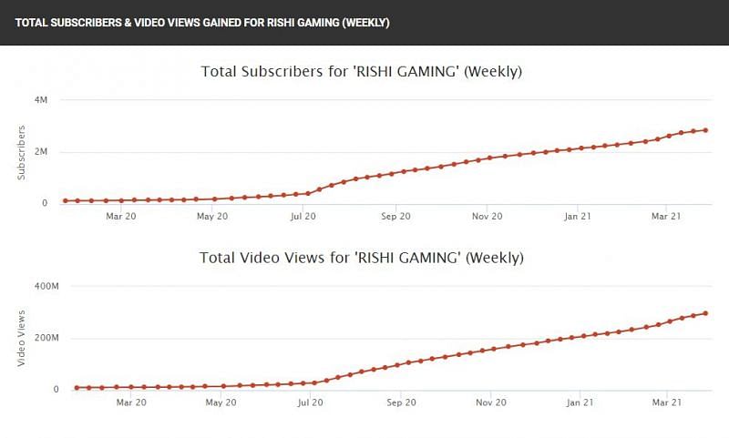 His subscriber and view count.