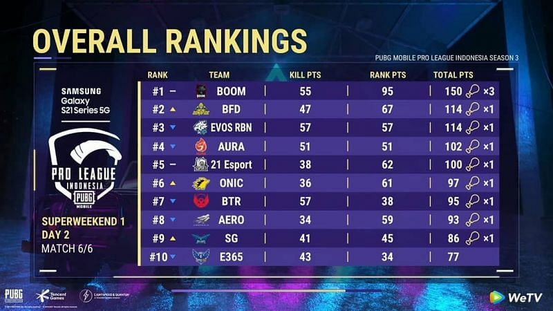 PMPL Season 3 Indonesia super weekend 1 overall standings